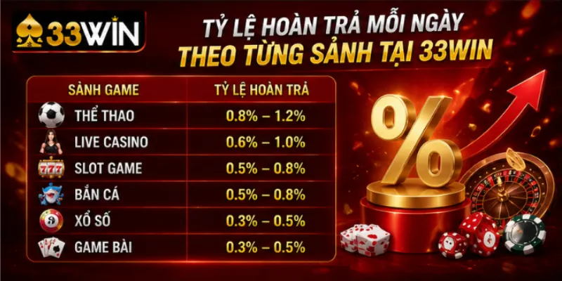 Tỷ lệ hoàn trả mỗi ngày theo từng sảnh tại 33Win